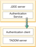 Authentication service and client