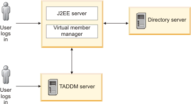 Security components