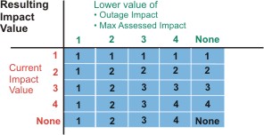 Impact calculation