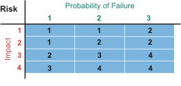 Risk calculation