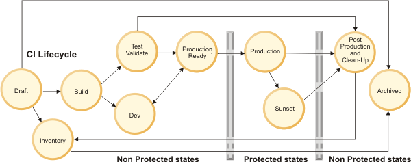 Example of lifecycle states and transitions