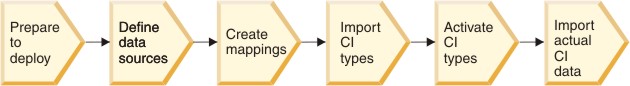 steps for the integration: prepare to deploy, define data sources, create mappings, import CI types, activate CI types, import actual CI data