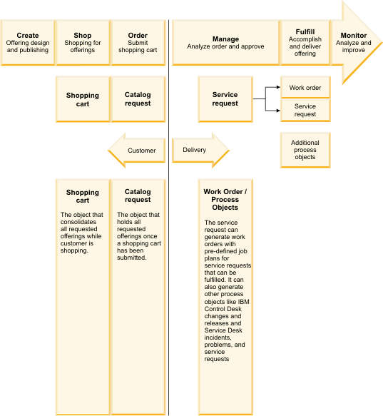 Basic objects graphic