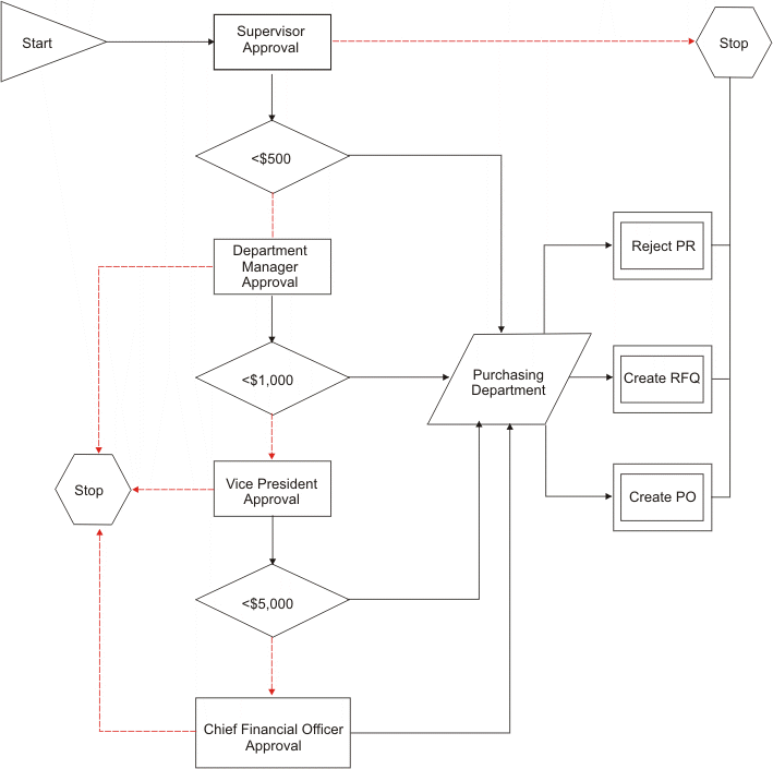 purchase requisition workflow example