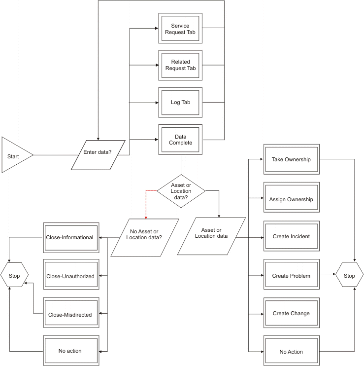 example-of-a-service-request-business-process