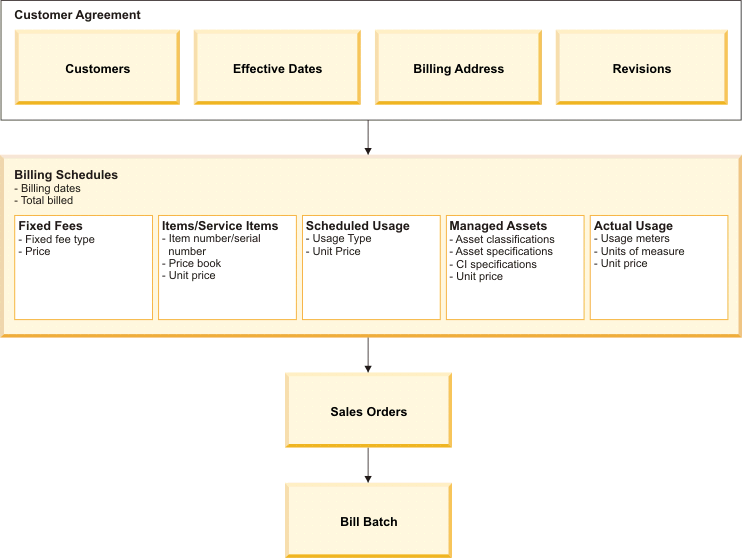 Diagram of the billing schedules process. Details are in the text preceding the diagram.